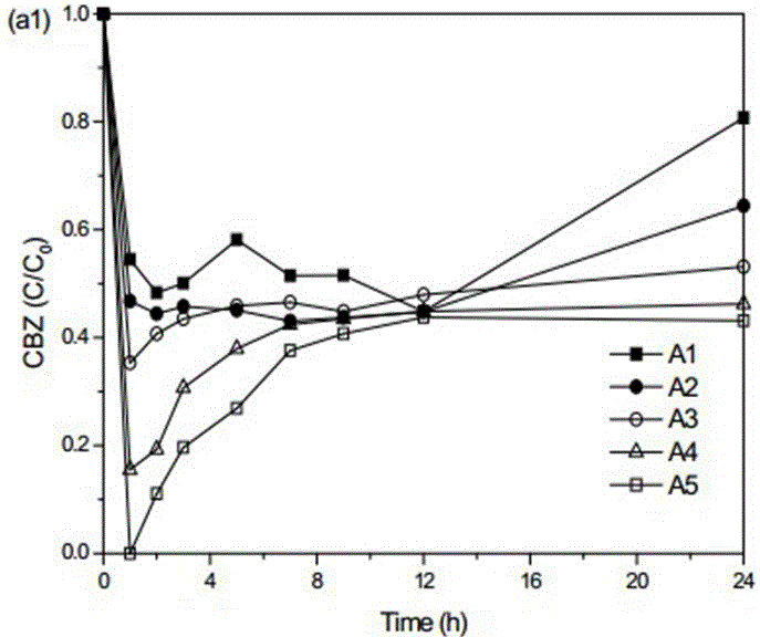 Device and method for repairing underground water through process of activating sodium persulfate by using Fe (II)