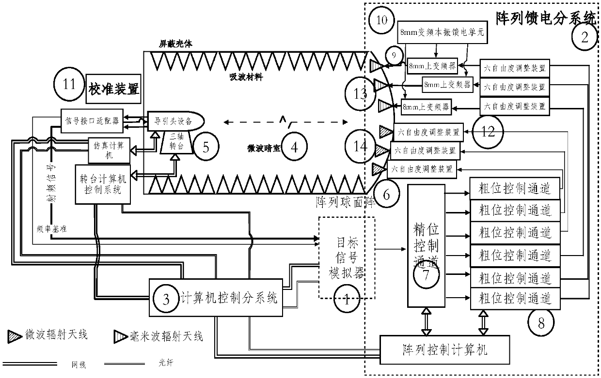 Composite high precision radio frequency simulation system based on microwave and millimeter wave