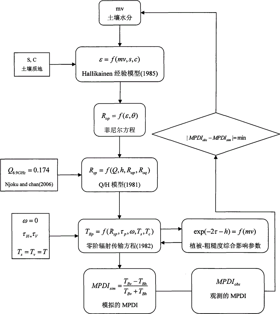 Soil moisture inversion method of mono-frequency microwave radiometer