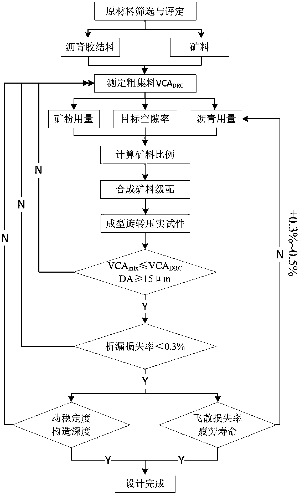 Design method of a high-toughness ultrathin asphalt wearing layer mixture