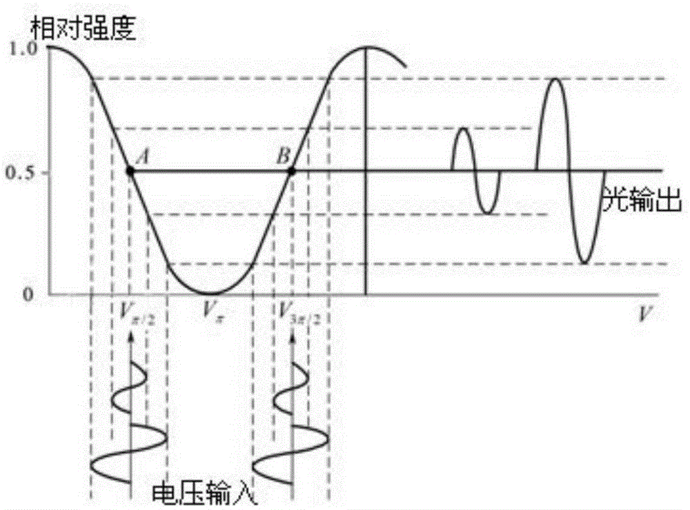 Device and method for controlling offset working point of electro-optic modulator