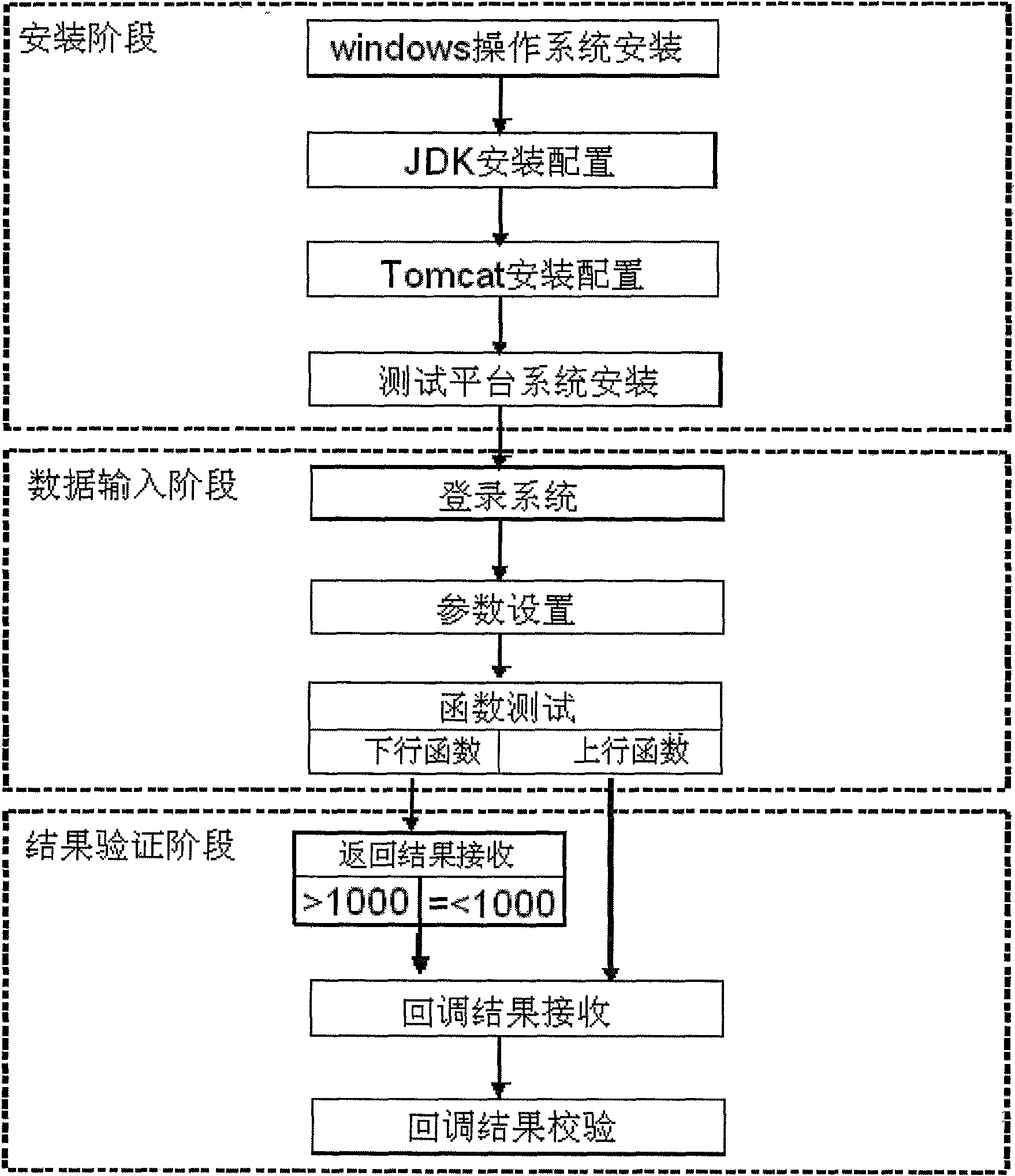 Method for testing management end interface of information security management system