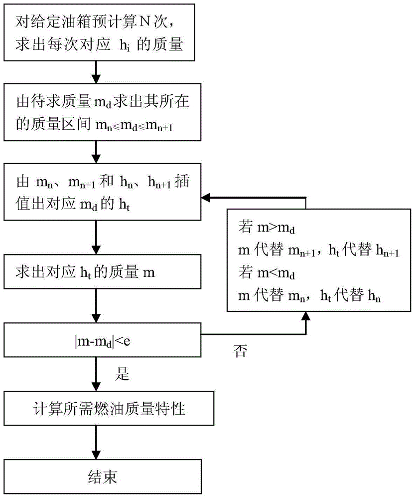 Method for determining fuel quality characteristics of aircraft based on finite element method