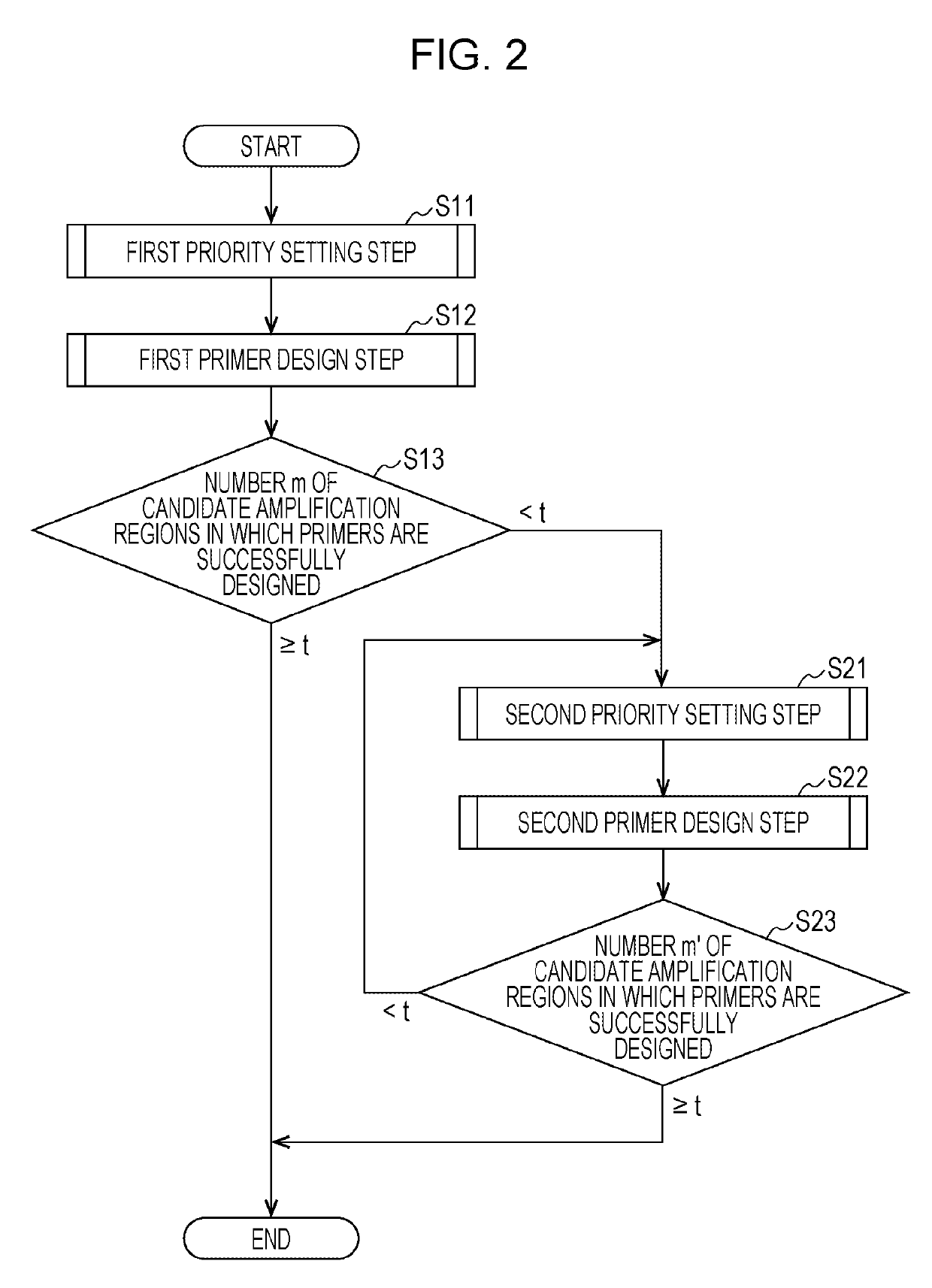 Method for designing primers for multiplex PCR