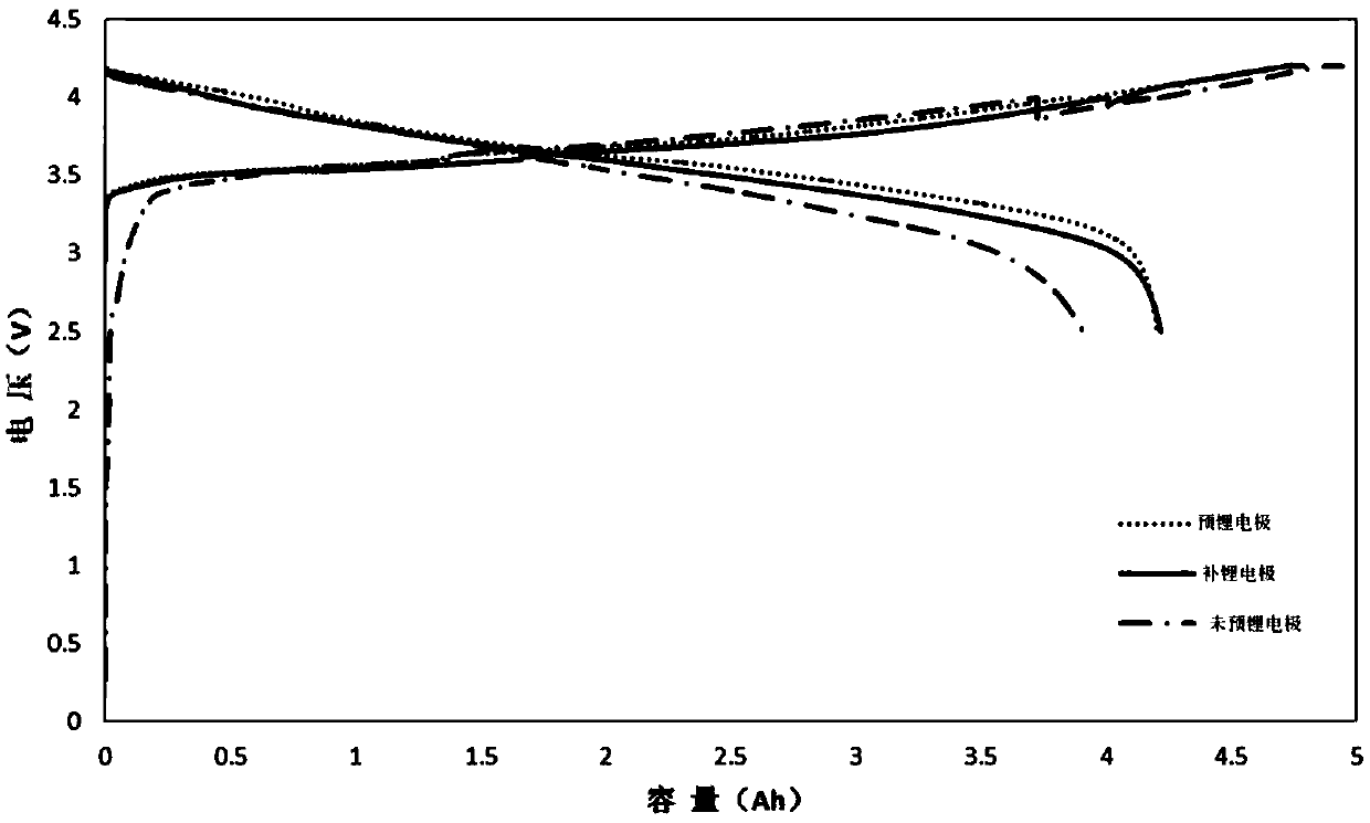 A lithium-supplemented electrode of a negative electrode of a lithium ion battery and a preparation method thereo