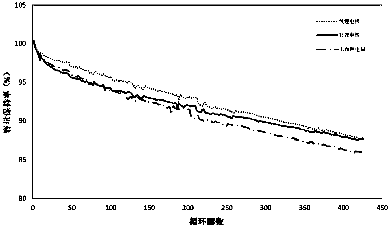 A lithium-supplemented electrode of a negative electrode of a lithium ion battery and a preparation method thereo