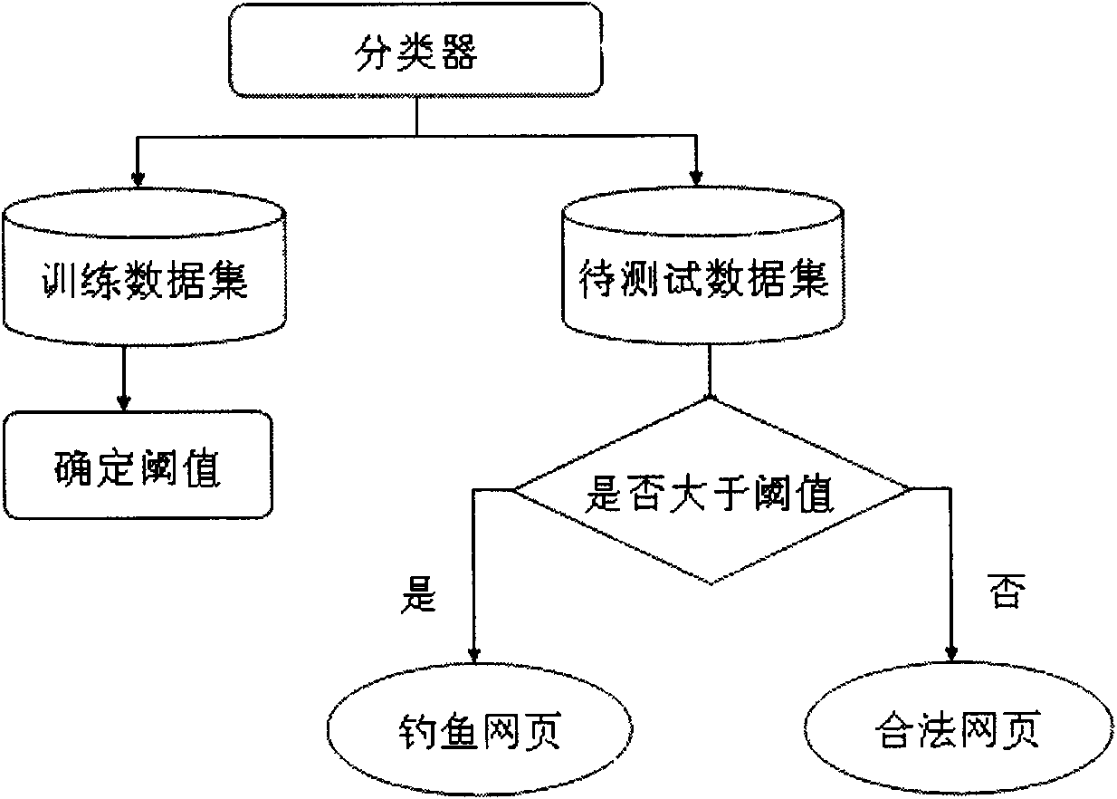 Method for detecting phishing webpage based on nearest neighbour and similarity measurement