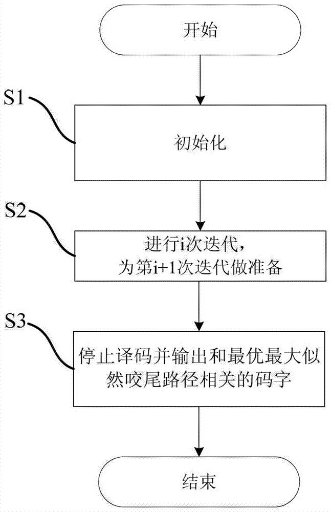 A Maximum Likelihood Decoding Algorithm for Tail-biting Codes