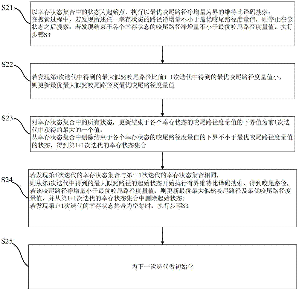 A Maximum Likelihood Decoding Algorithm for Tail-biting Codes