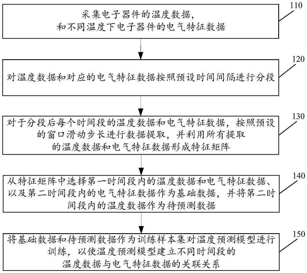 Temperature prediction model training method and device, prediction method and device, equipment and medium