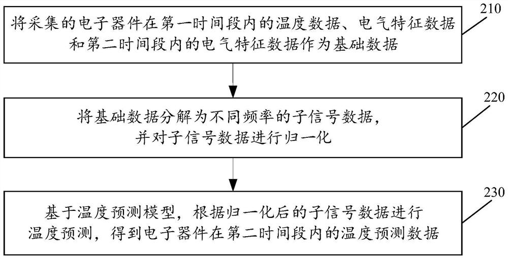 Temperature prediction model training method and device, prediction method and device, equipment and medium