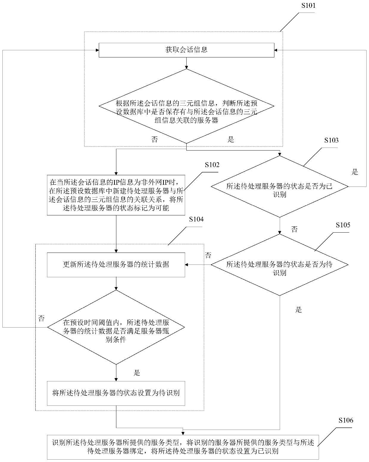 Intranet server discovery method, system and network security auditing system