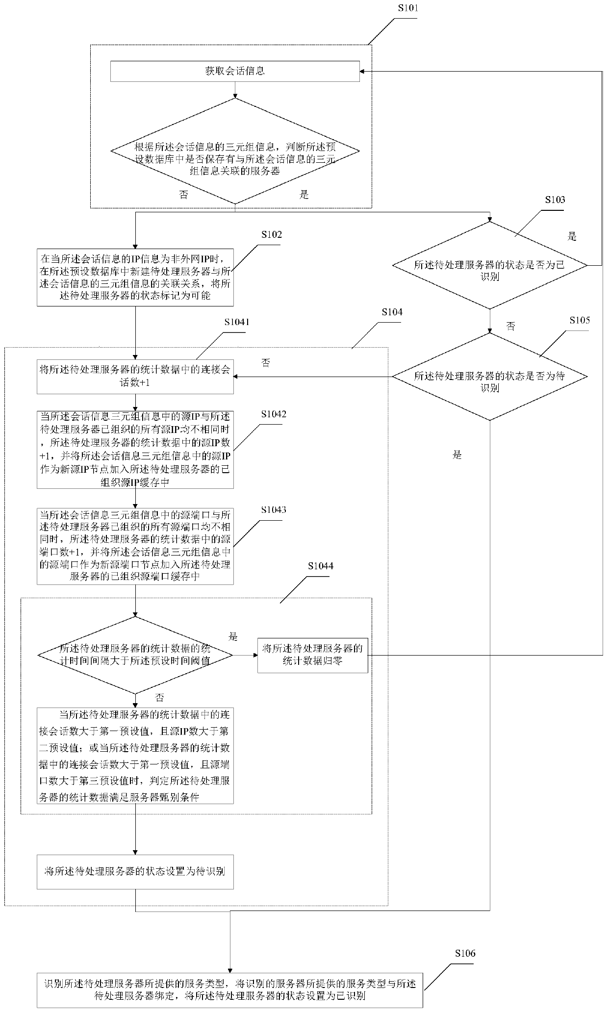 Intranet server discovery method, system and network security auditing system