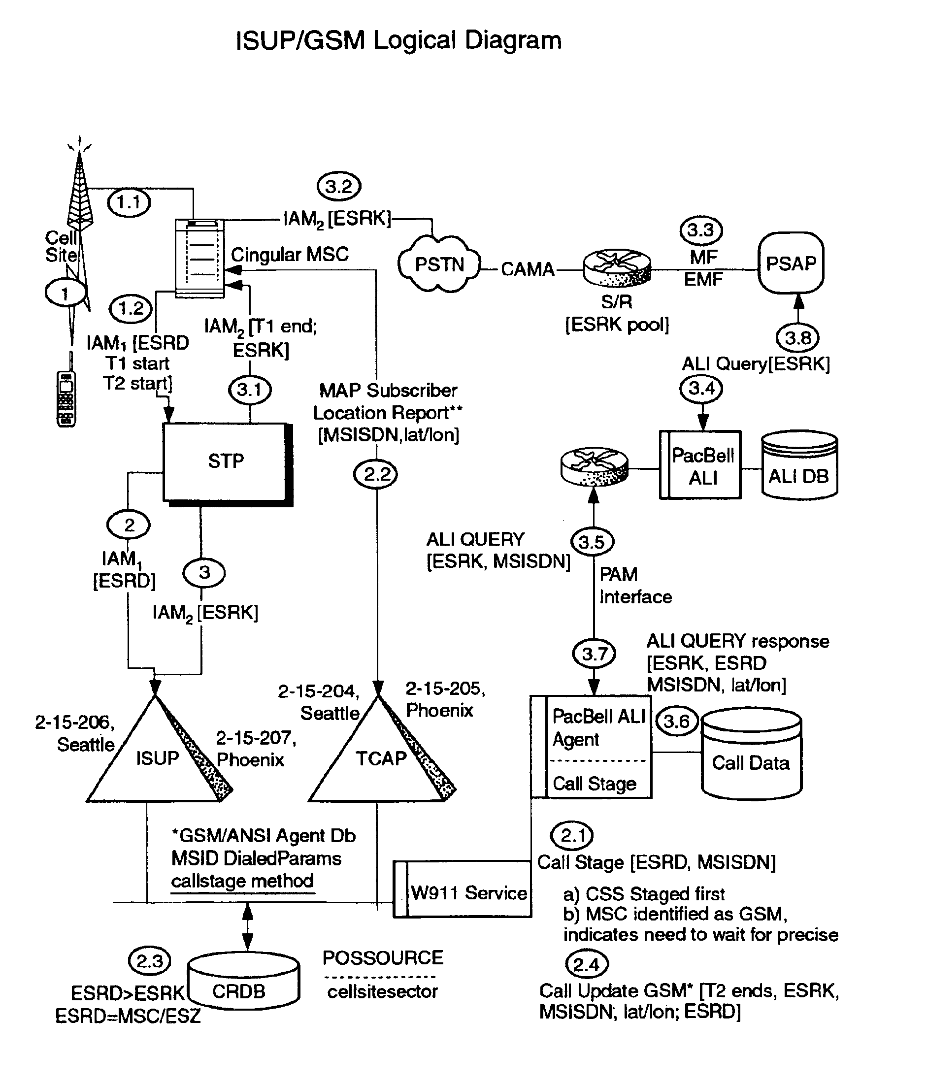 Public safety access point (PSAP) selection for E911 wireless callers in a GSM type system