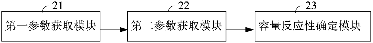 Method of evaluating volume reactivity and processing apparatus for evaluating volume reactivity