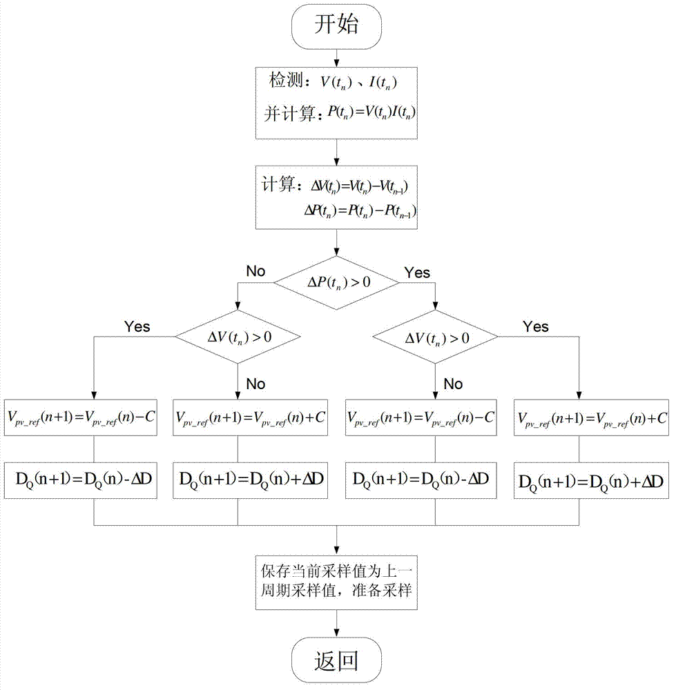 Miniature photovoltaic grid-connected inverter with optimized DC (Direct Current) bus capacitor and control method