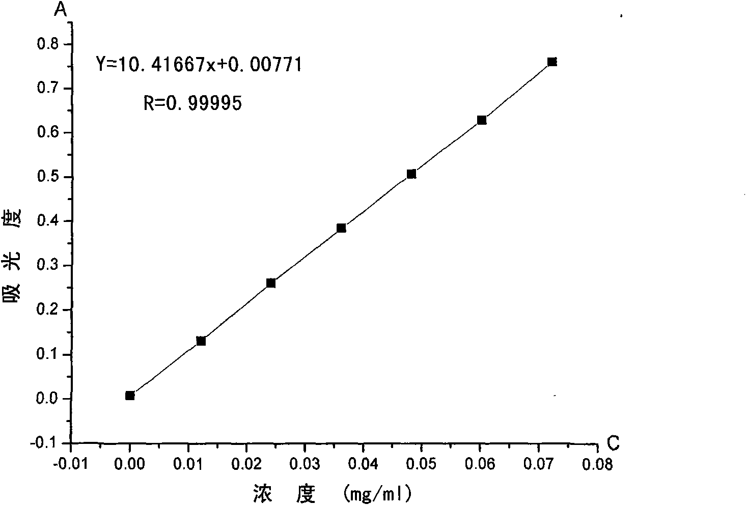 Rutin-arabic-gum-gelatin slowreleasing microspheres and preparation thereof