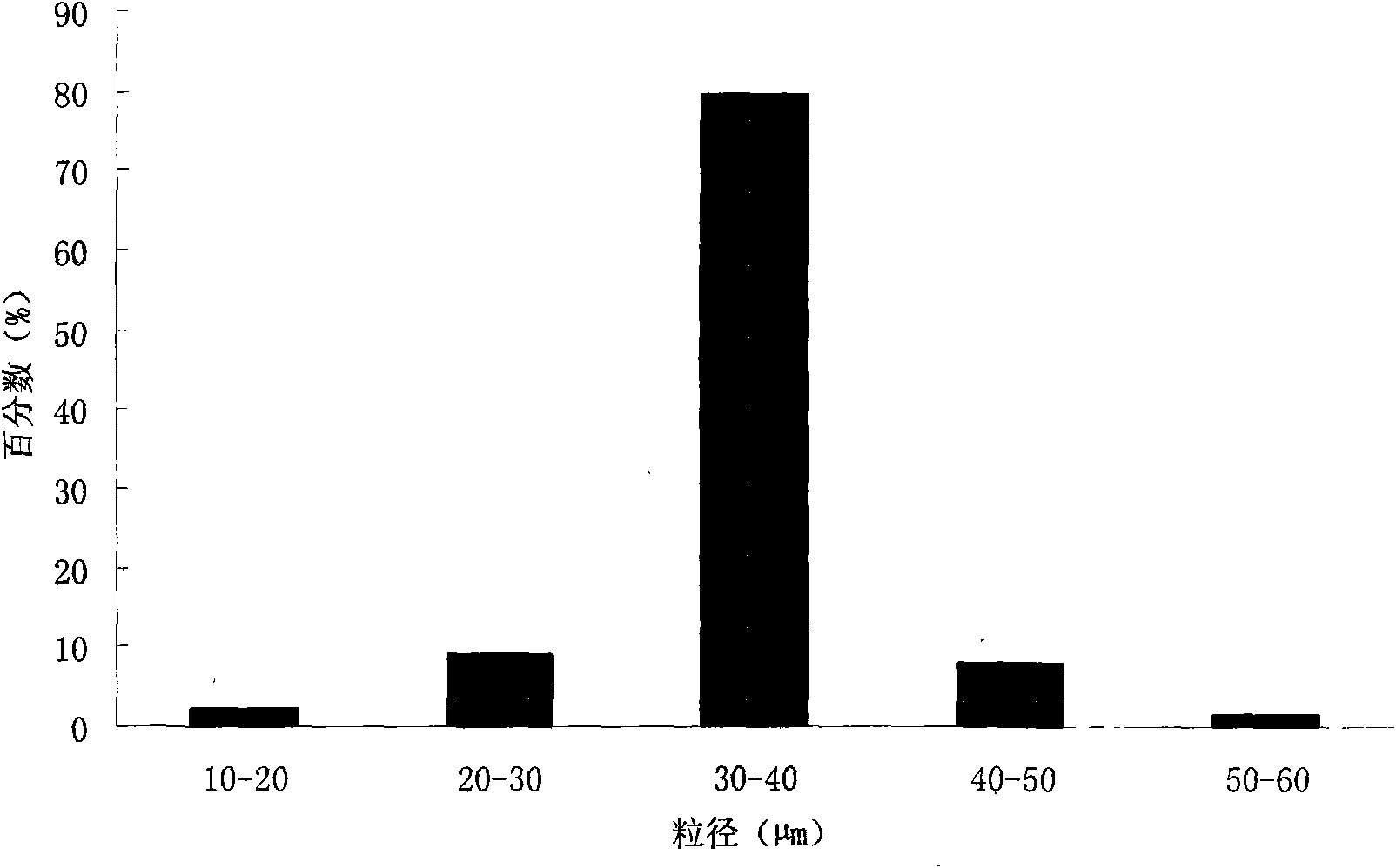 Rutin-arabic-gum-gelatin slowreleasing microspheres and preparation thereof