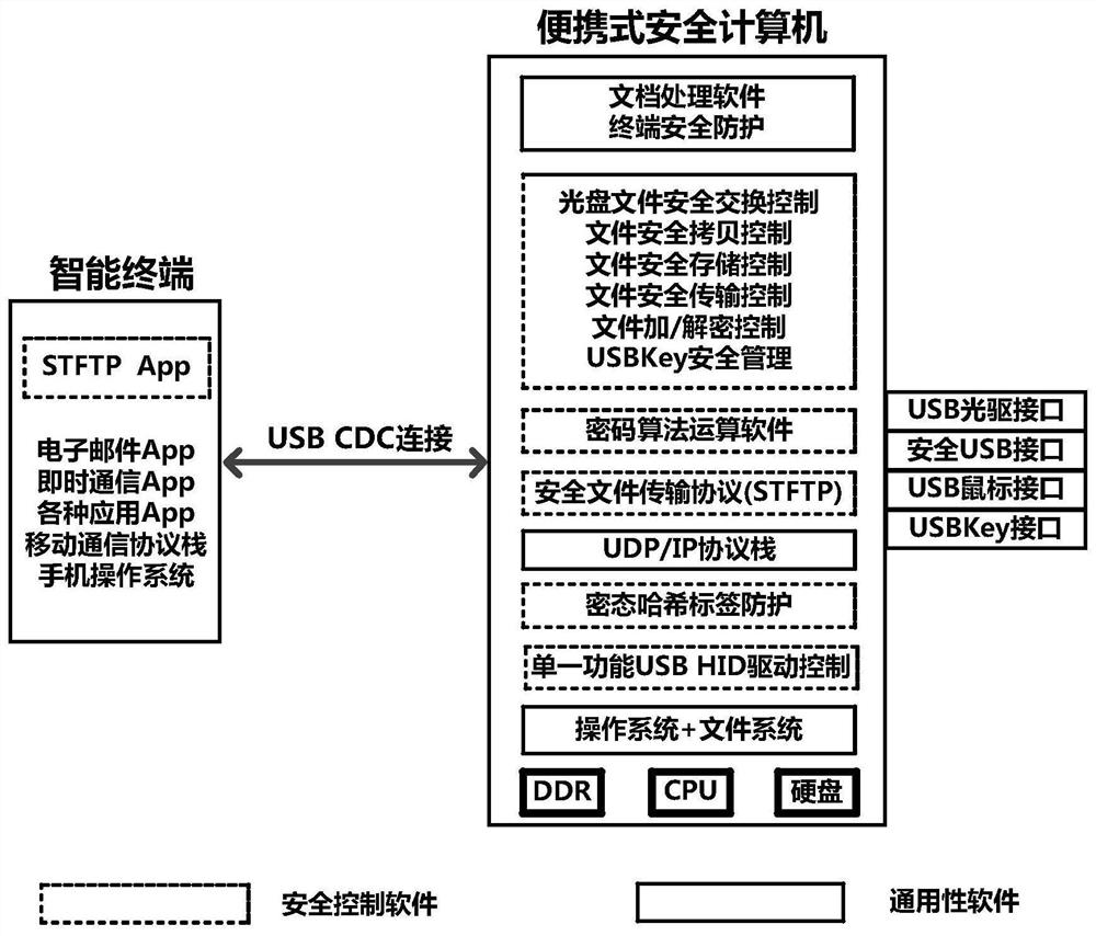 A Portable Secure Computer System Based on Cryptographic Hash Tag Protection