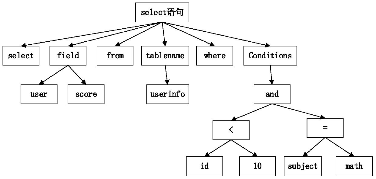 SQL-based distributed data unified access system and method