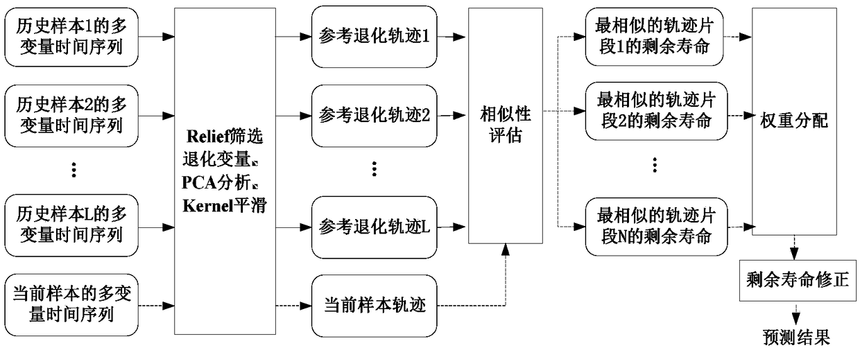 An aeroengine residual life prediction method