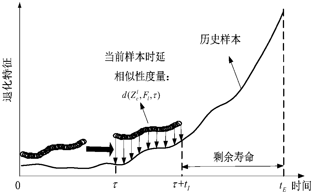 An aeroengine residual life prediction method