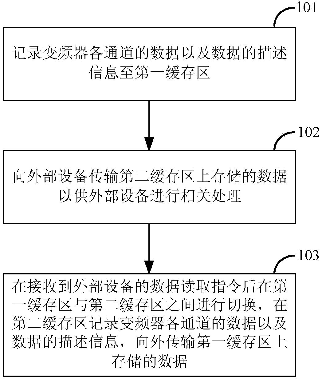 Real-time record method and device of data curves of frequency converter