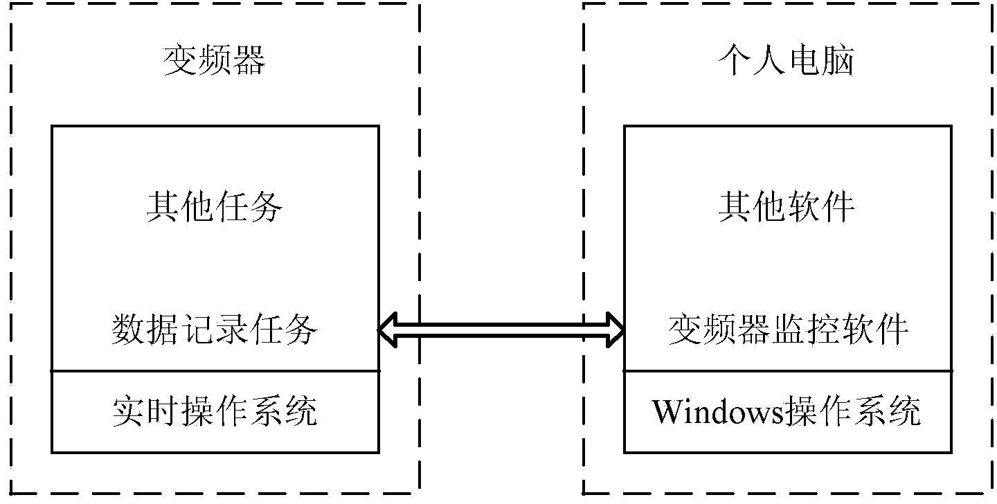 Real-time record method and device of data curves of frequency converter