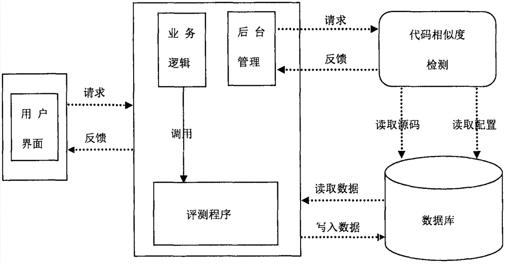 Program plagiarizing detection method and system based on combination of attribute counting and structural measurement technology