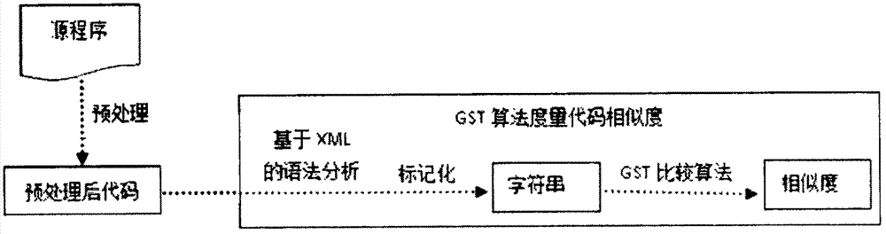 Program plagiarizing detection method and system based on combination of attribute counting and structural measurement technology