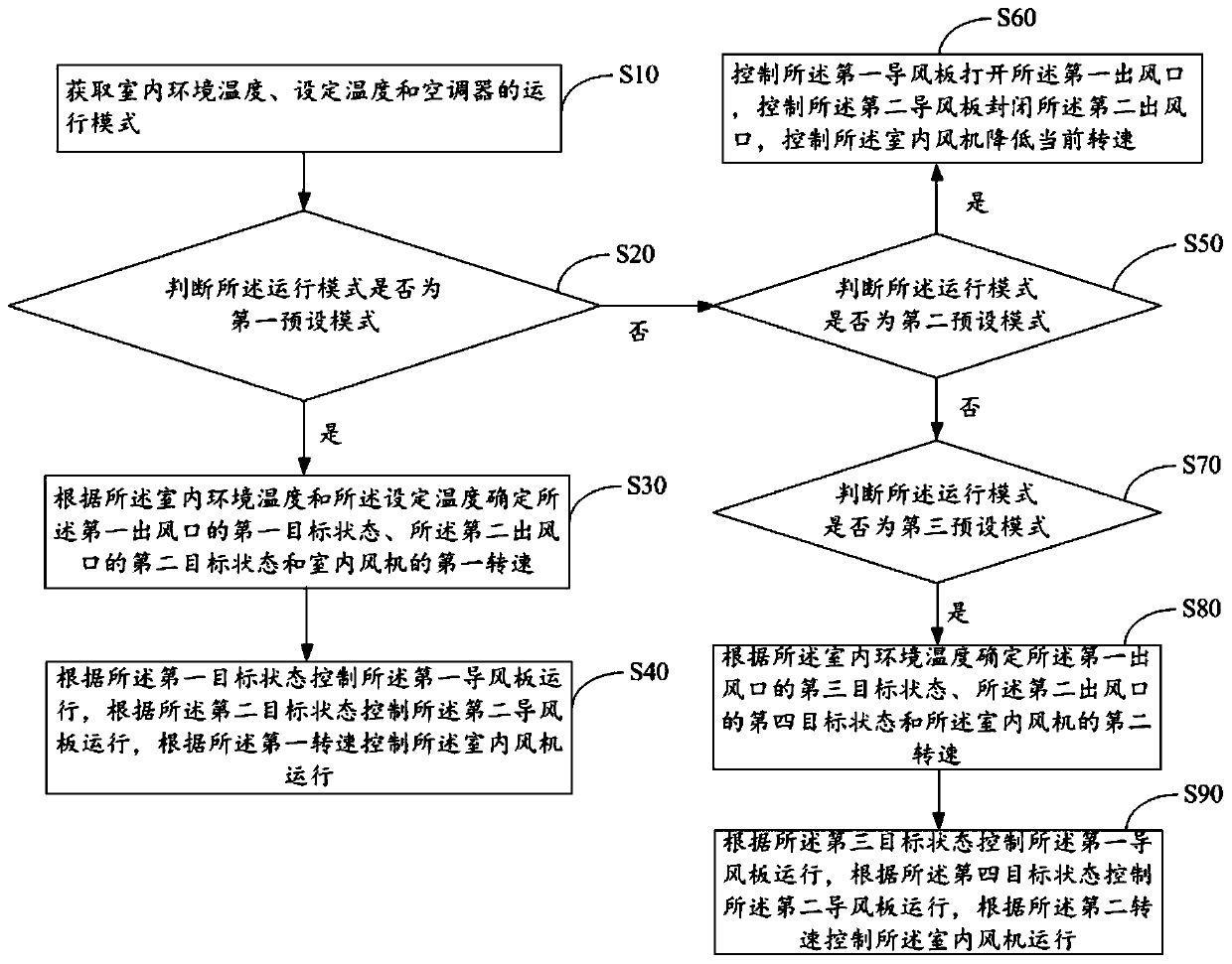 Air conditioner, control method and device thereof, and readable storage medium