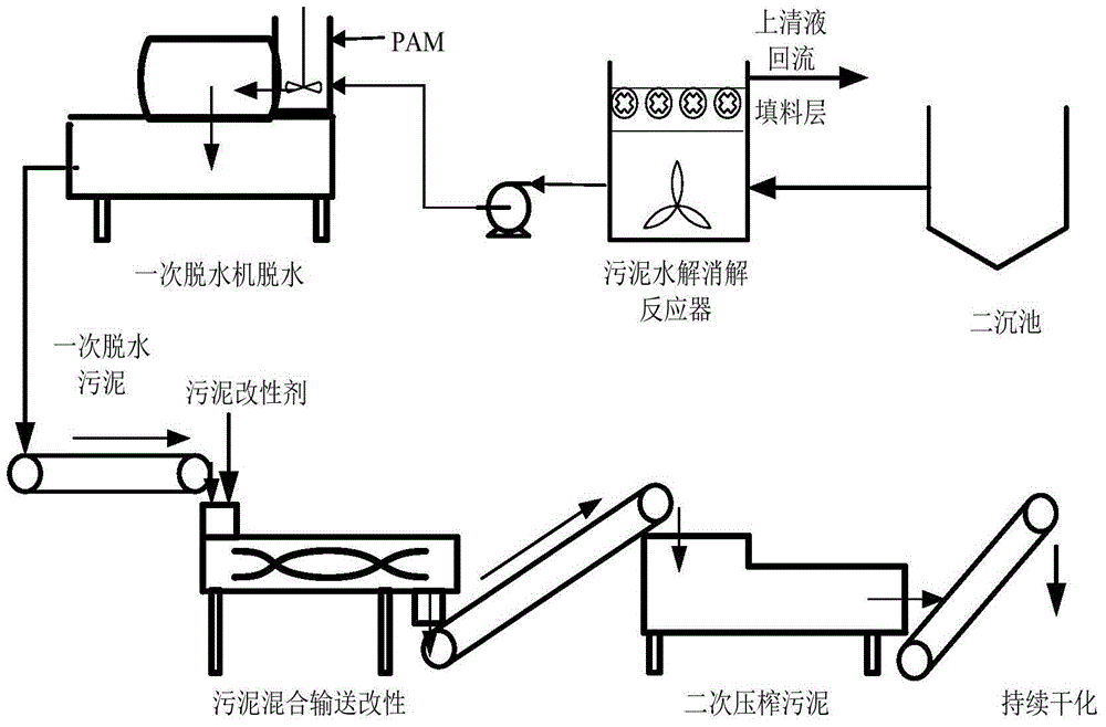 Sludge reduction and desiccation combination method