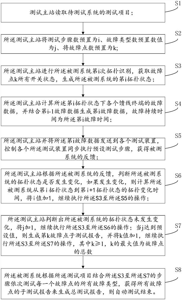 A feeder automatic on-site automatic test method and system