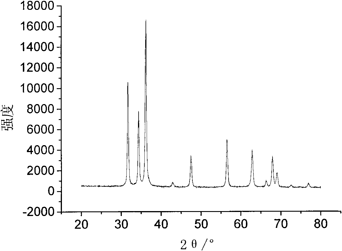 Method for preparing functional textile of nano materials