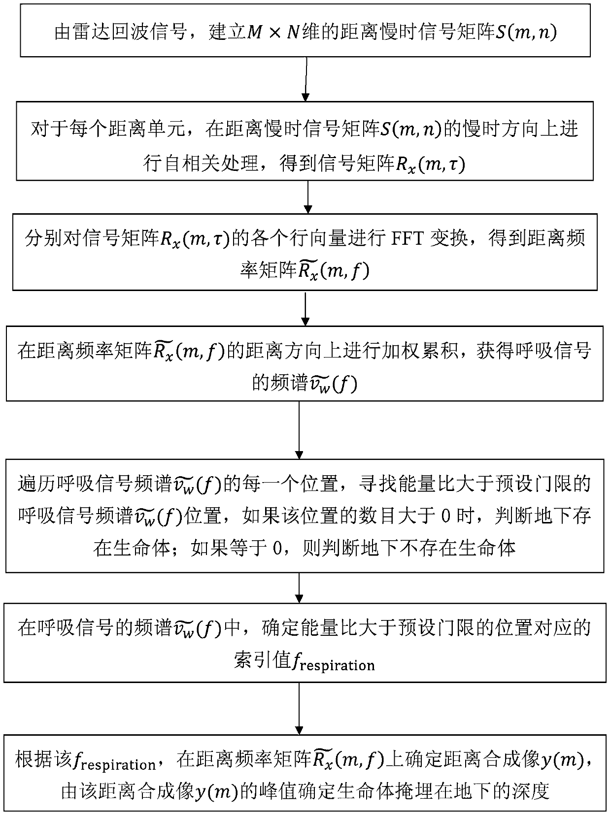 Feeble respiration signal detection method used for life detection radar