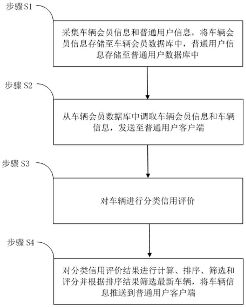 Credit evaluation system and method for vehicle members