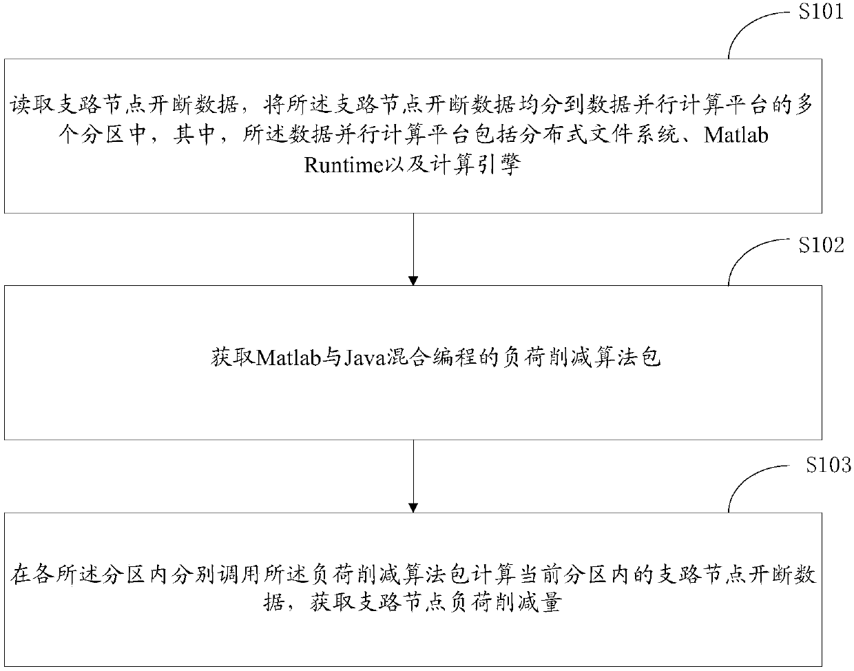 Load reduction parallel computing method