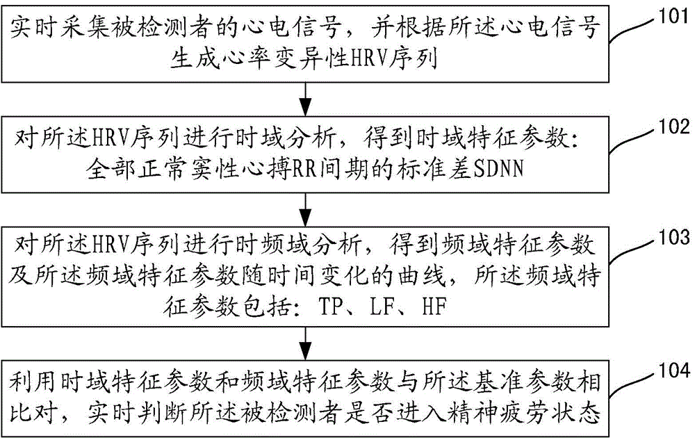 Mental fatigue monitoring method, device and system and mobile processing terminal