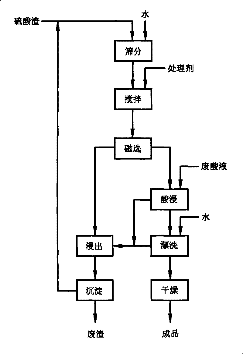 Method for recycling industrial waste sulfate slag