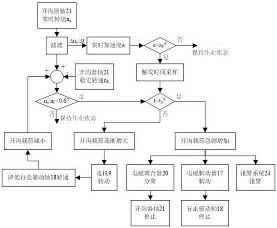 Grading response load feedback control device and control method for orchard ditching machine