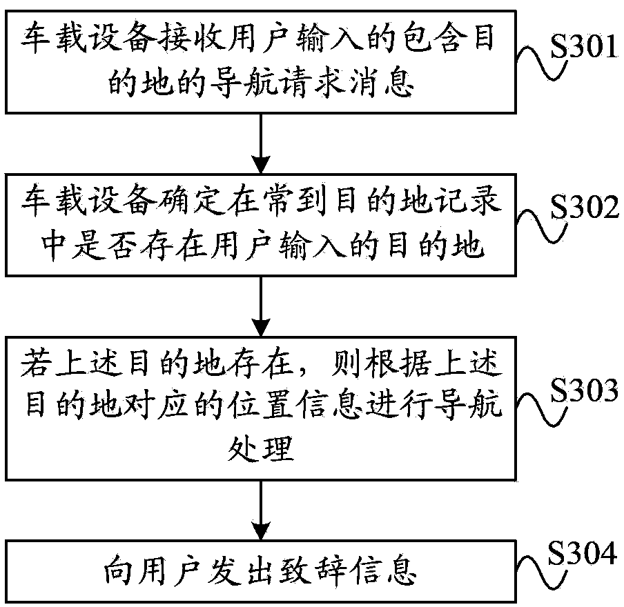 Navigation information processing method and on-board equipment