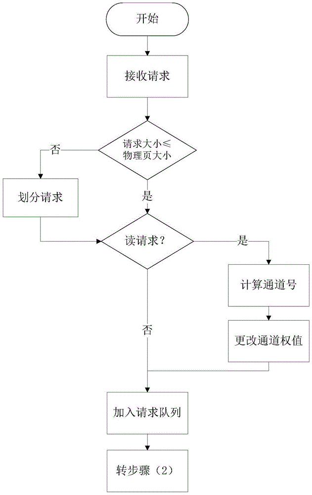 A method for allocating addresses of solid-state storage devices