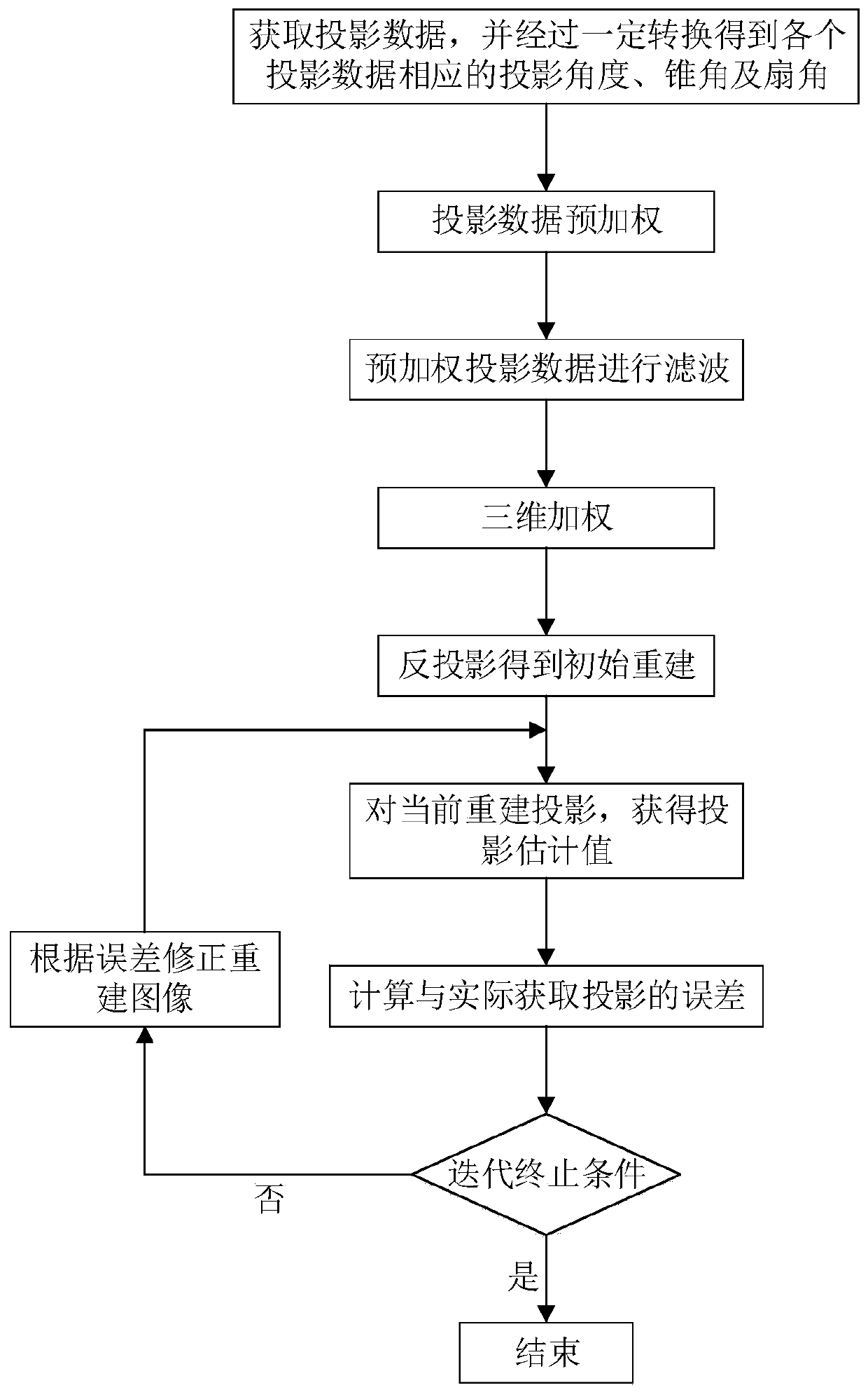 An image reconstruction method based on three-dimensional weighted filtering back projection and statistical iteration