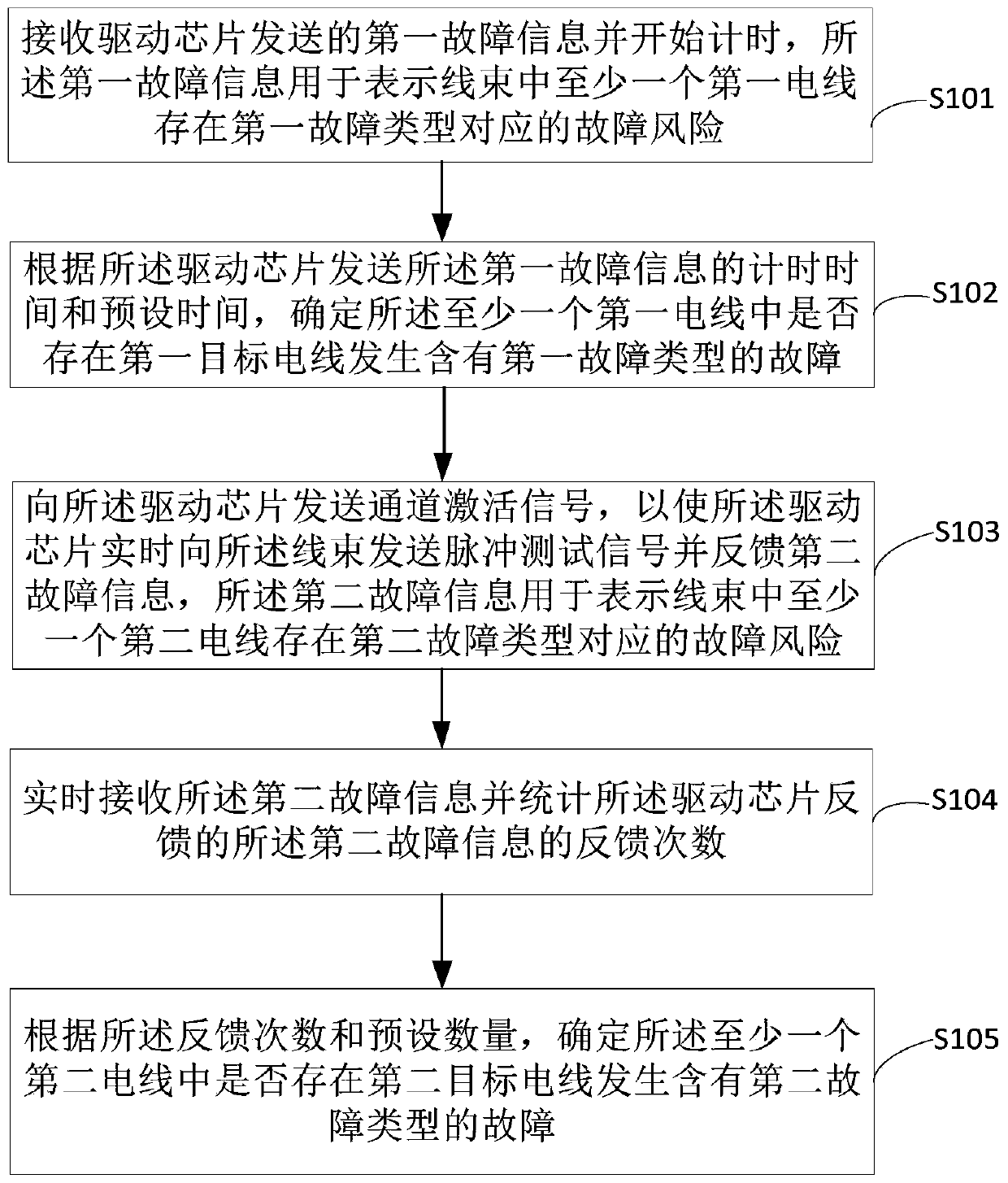 Wiring harness electrical fault detection method and device and controller