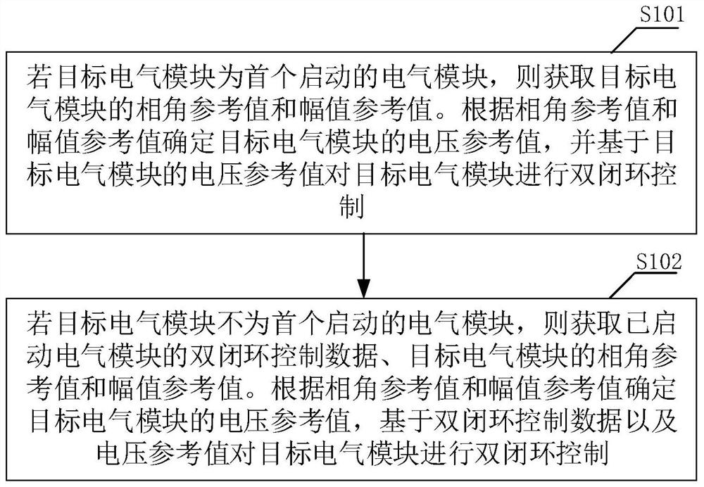 Multi-module system current sharing control method and device and terminal device