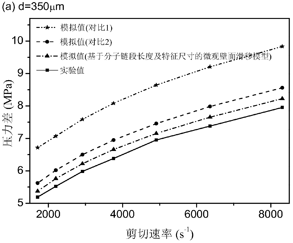 A Microscopic Wall Slip Model Establishment Method for Injection Molding