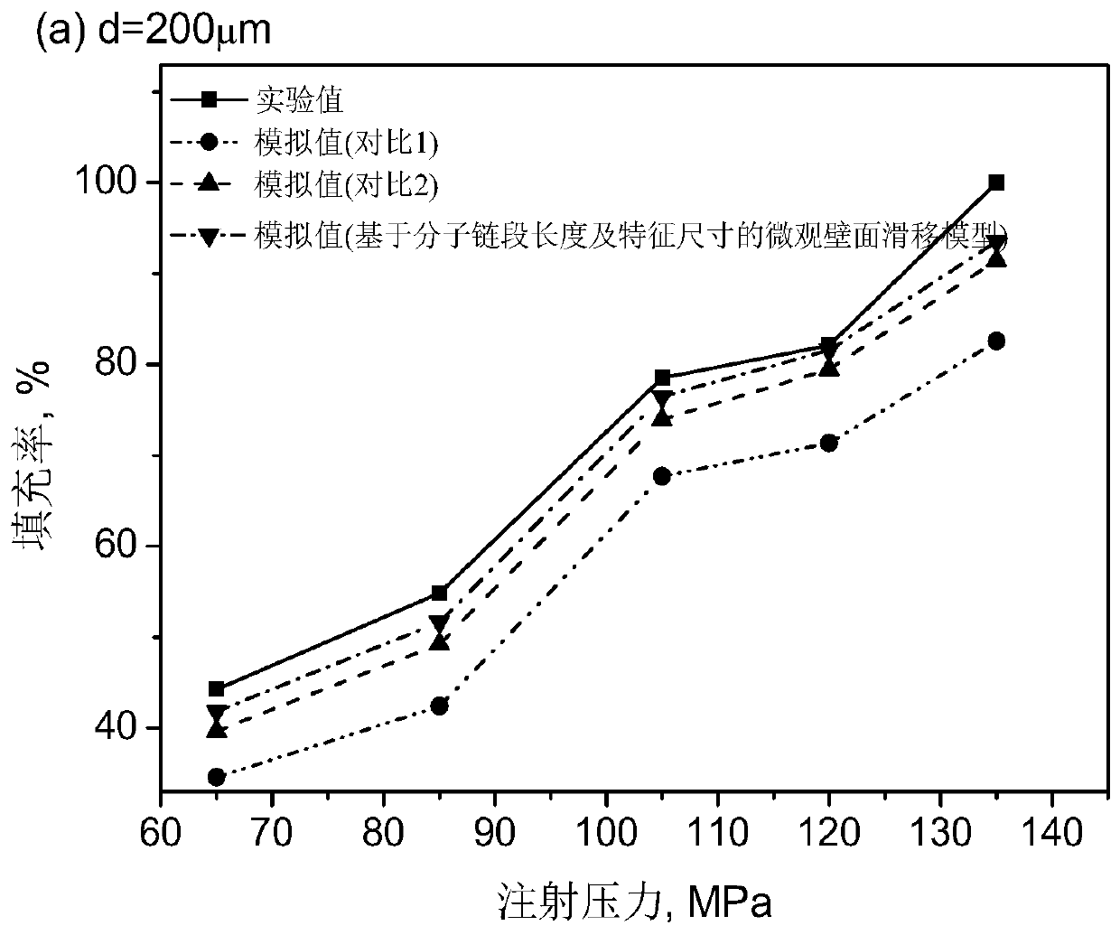 A Microscopic Wall Slip Model Establishment Method for Injection Molding