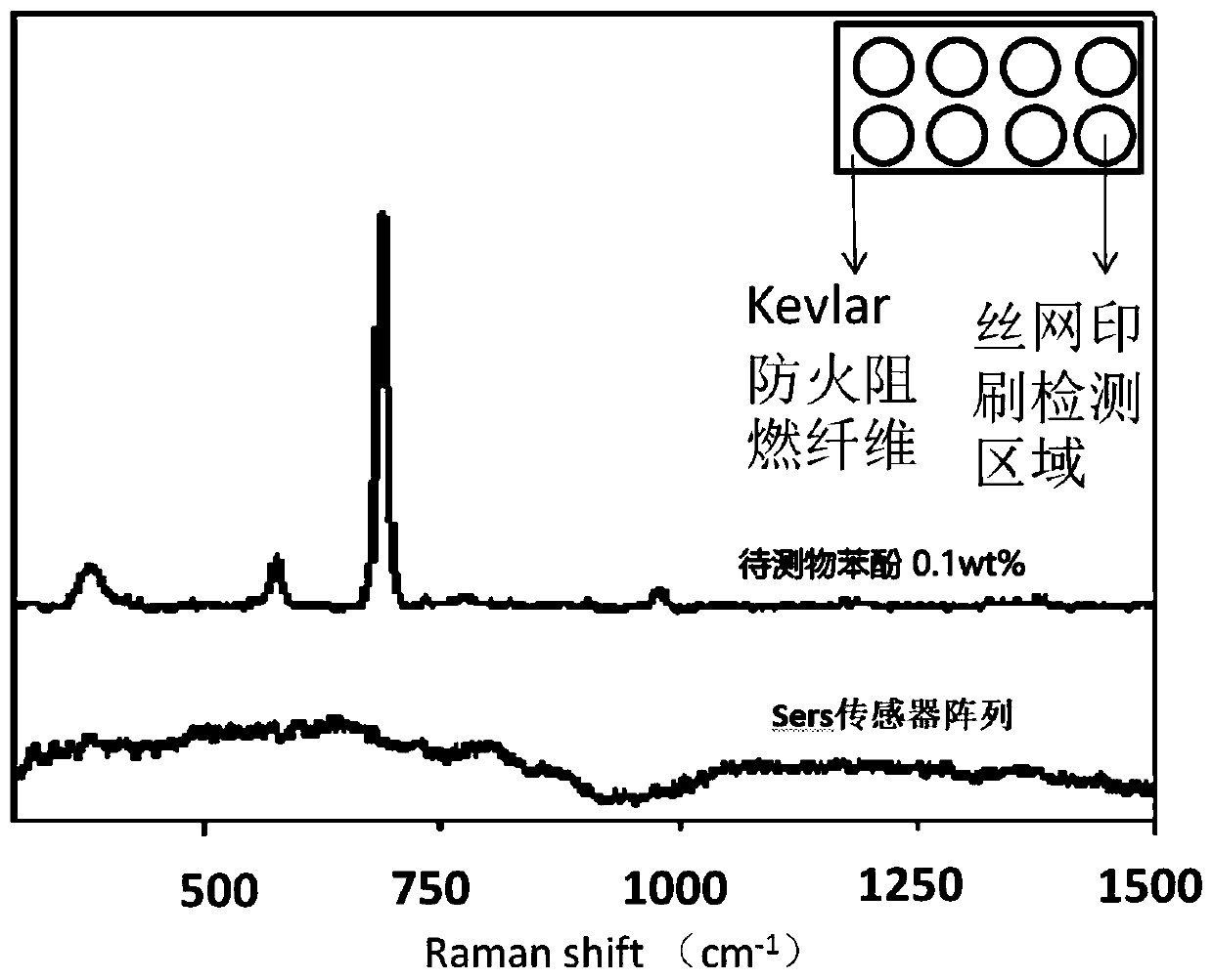 Silk-screen printing SERS sensing array substrate based on fireproof flame-retardant fibers and preparation method and application thereof