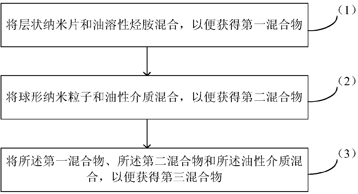 Method for simultaneously and stably dispersing laminated nanosheets and spherical nanoparticles in oily medium and application thereof