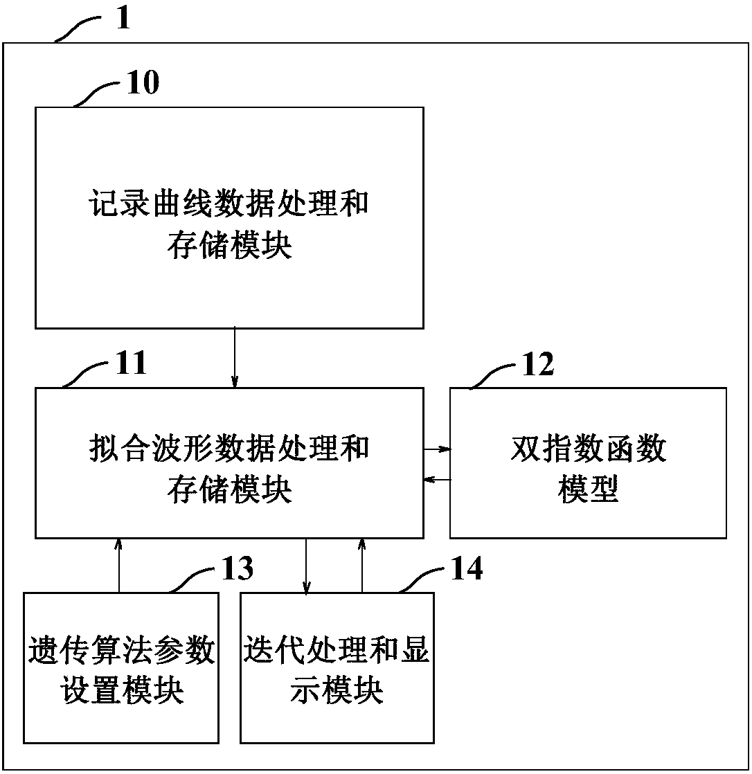 Double exponential fitting system and method for lightning impulse voltage waveform by using genetic algorithm